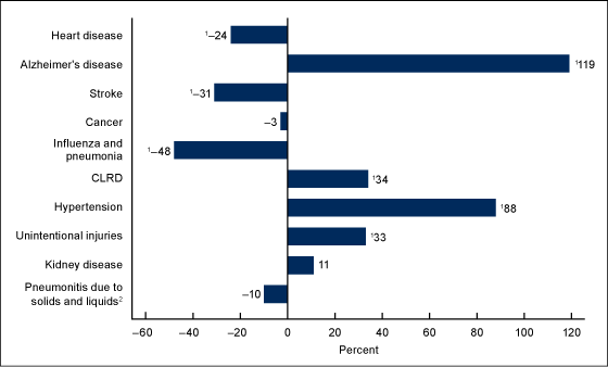 Figure 3 is a bar graph showing percent change in death rates for the top 10 causes of death among centenarians in 2014, in the United States, between 2000 and 2014.