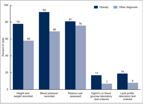 assessed by visits with and without an obesity diagnosis listed among adults aged 20 and over for the year 2012.