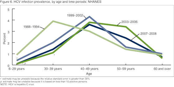 Figure 6 is a line graph showing the age distribution of HCV infection by years for the time periods 1988-1994, 1999-2002, 2003-3006, and 2007-2008. 