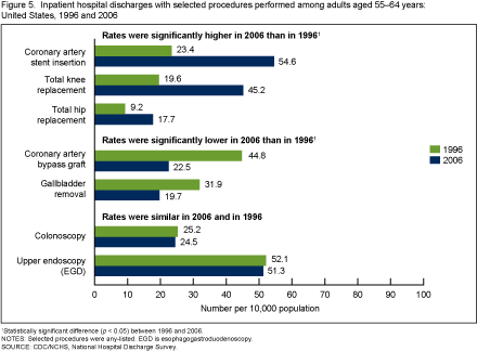 Figure 5 is a bar chart showing hospital discharge rates among adults aged 55 to 64 years with selected procedures performed in 1996 and 2006.