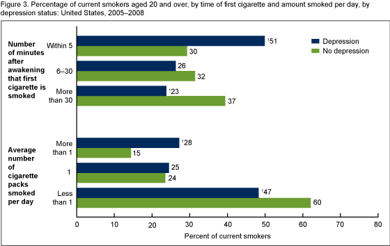 Figure 3 is a bar chart showing the percentage of current smokers by time of first cigarette and amount smoked per day, by depression status from 2005 through 2008.