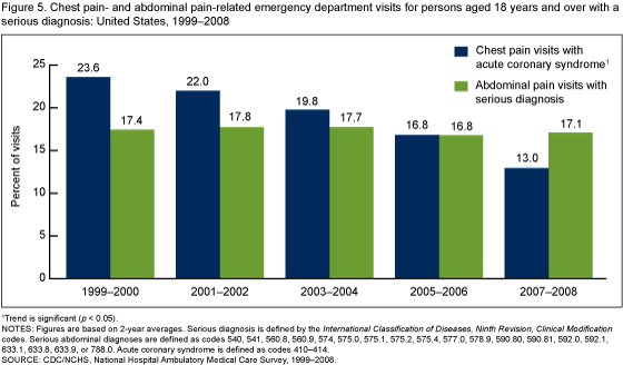 Figure 5 is a bar chart showing chest pain- and abdominal pain-related emergency department visits for ages 18 and over with a serious diagnosis from 1999 through 2008.