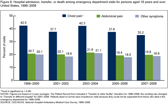 Figure 6 is a bar chart showing hospital admission, transfer, or death among emergency department visits for ages 18 and over from 1999 through 2008.