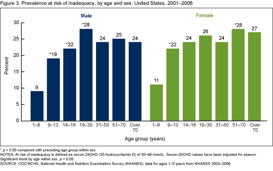 Figure 3 is a bar chart showing the prevalence of serum 25-hydroxyvitamin D at risk of inadequacy, by age and sex, in 2001 through 2006.