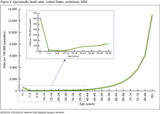 Figure 2 is a line graph showing age-specific death rates for 2009.