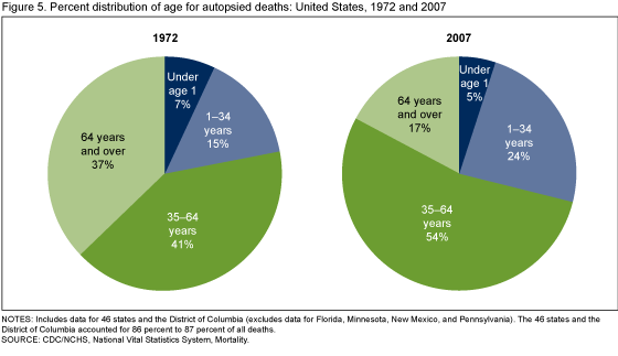 Figure 5 is a pie chart showing the percent distribution of age groups among deaths autopsied in 1972 and 2007 for 46 states and the District of Columbia.