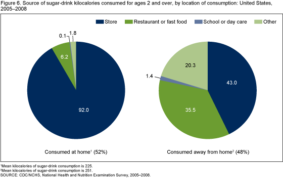 Figure 6 has two pie charts showing the source of sugar-drink kilocalories consumed at home and away from home for ages 2 and over for combined years 2005 through 2008.