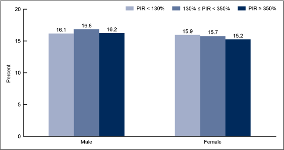 Figure 4 is a bar graph showing the mean percent of kilocalories from added sugars among children and adolescents aged 2–19 years, by poverty income ratio: United States, 2005–2008.