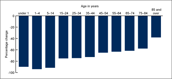 Figure 3 is a bar chart showing the percent change in death rates by age in the United States between 1935 and 2010.