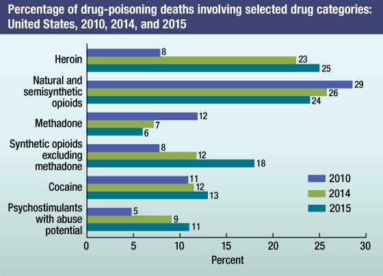 Bar chart showing the percentage of drug-poisoning deaths involving selected drug categories for 2010, 2014, and 2015.