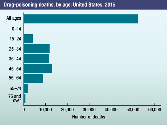 Bar chart showing drug-poisoning deaths by age in 2015.