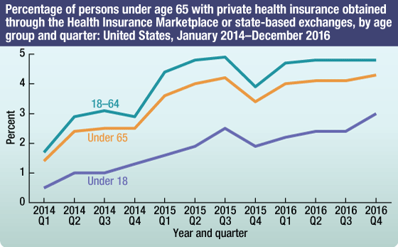 Line chart showing the percentage of persons under age 65 with private health insurance obtained through the Health Insurance Marketplace or state-based exchanges, by age group and quarter in the United States, January 2014–December 2016.