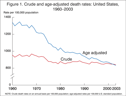 Figure 1. Crude and age adjusted death rates: United States, 1960-2003. There is a steady decline in both crude and age adjusted rates. In 2003 age adusted and crude rates were almost identical