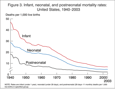 Figure 3. Infant, neonatal, and postneonatal mortality rates: United States, 1940-2003. All three rates decreased steadily.