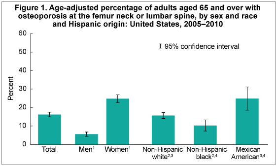 Figure 1 is a bar chart showing the age-adjusted percentage of adults aged 65 and over with osteoporosis at the femur neck or lumbar spine, overall and by sex and race and Hispanic origin, for 2005 through 2010.