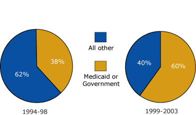 The proportion of pertussis hospitalizations among children under   age 2 years that were expected to be paid for by   Medicaid or other government funding