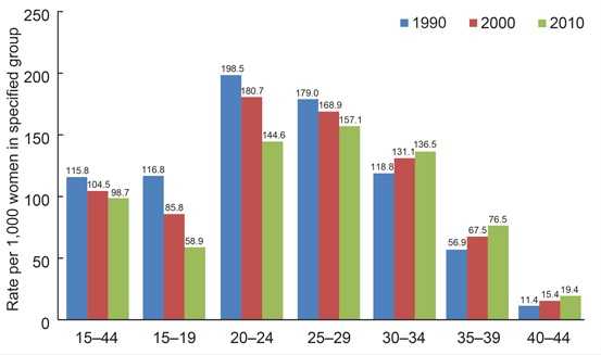 Figure 1 is a line graph showing spina bifida rates for 1991 through 2006 with upper and lower confidence intervals.