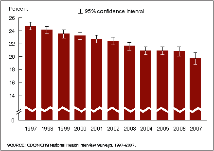 Figure 1. Prevalence of current smoking among adults aged 18 years and over: United States, 1997-2007