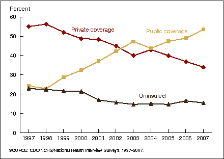 	Figure 4. Percentage with health insurance, by coverage type; and percentage uninsured at time of interview, for near poor children under 18 years of age: United States, 1997–2007