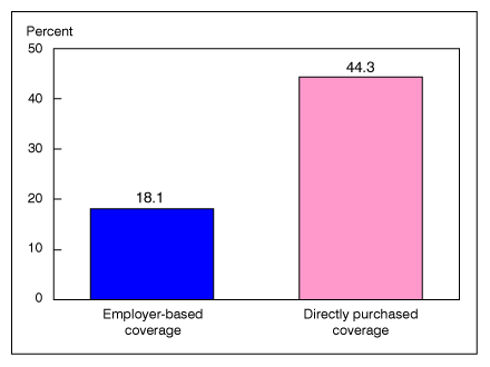 Figure 5 is a bar chart showing enrollment in high deductible health plans for persons under 65 years of age with private coverage by source of coverage for January-March 2008.