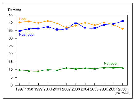 Figure 9 is a line graph showing lack of health insurance by poverty status for children from 1997-March 2008.