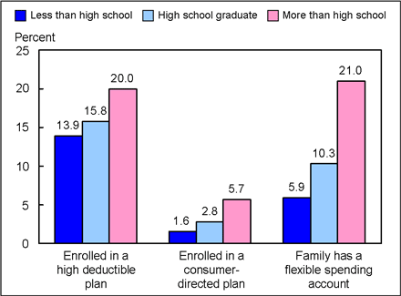 Figure 4 is a bar chart showing enrollment in consumer-directed health plans for persons 25-64 with private coverage, by education, for January through September 2008.