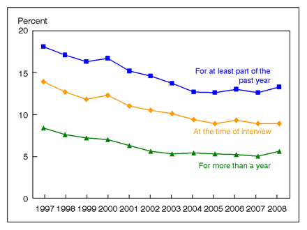 Figure 6 is a line graph showing lack of health insurance, by three measurements, among children, from 1997 through 2008.