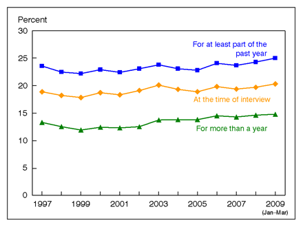 Figure 7 is a line graph showing lack of health insurance, by three measurements, among adults aged 18 to 64, from 1997 through March 2009.