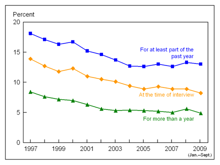 Figure 6 is a line graph showing lack of health insurance, by three measurements, among children under age 18, from 1997 through September 2009.