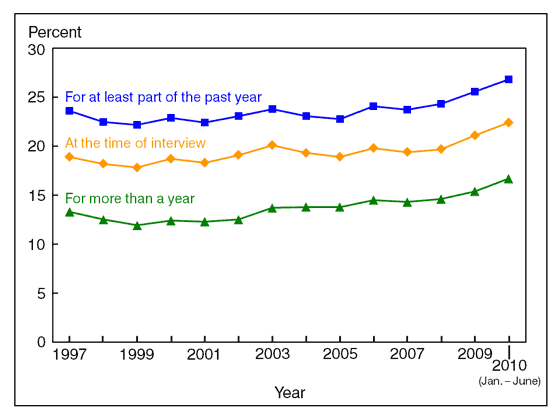 Figure 7 is a line graph showing lack of health insurance, by three measurements, among adults aged 18 to 64, from 1997 through June 2010.