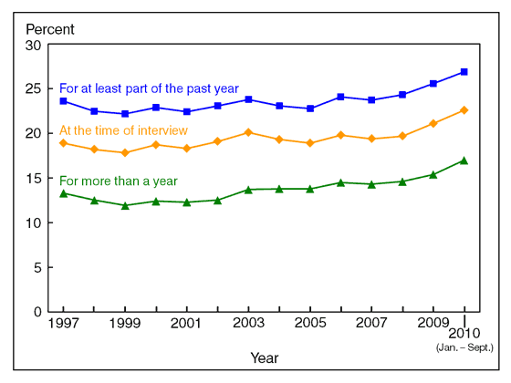 Figure 7 is a line graph showing lack of health insurance, by three measurements, among adults aged 18 to 64, from 1997 through September 2010.