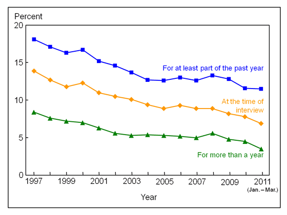 Figure 6 is a line graph showing lack of health insurance among children under age 18, by three measurements, from 1997 through March 2011.