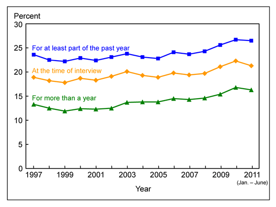 Figure 8 is a line graph showing lack of health insurance among adults aged 18 to 64, by three measurements, from 1997 through June 2011.