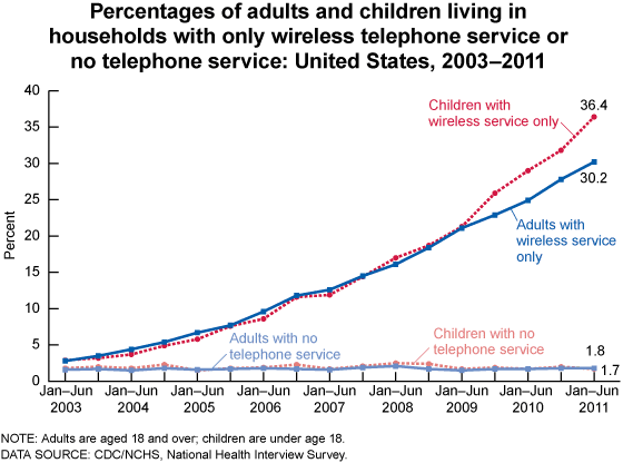 Figure is a line graph showing the percentages of adults and children, by household telephone status, from January 2003 through June 2011. The percentages with only wireless service have grown steadily, whereas the percentages with no telephone service have remained relatively constant.