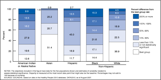 Figure 5 is a stacked-bar chart showing the percent distribution of 111 objectives with estimates of variability by size of disparity for each of five racial and ethnic populations