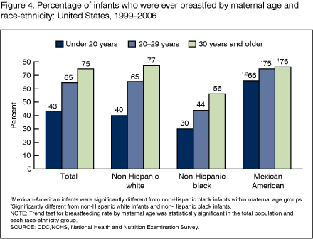 Figure 4 is a bar chart showing the percent of U.S. infants who were ever breastfed by maternal age group and race and ethnicity for the combined years 1999 through 2006.