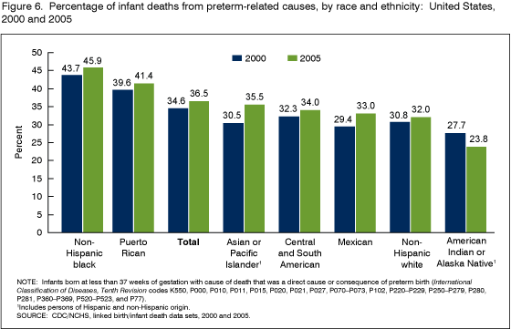 Figure 6 is a bar chart showing the percentage of infant deaths from preterm-related causes by race and ethnicity in the United States in the years 2000 and 2005