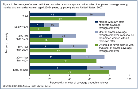 figure 4 showing the percentage of women with or whose spouse had an offer of employer coverage among married and unmarried women by poverty status