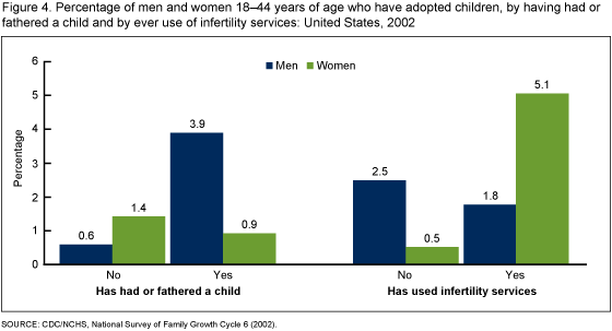 Figure 4 is a bar chart of men and women who have adopted by use of infertility services and by biological parental status.