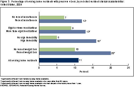 Figure 3 is a bar chart showing the percentage of nursing home residents with pressure ulcers by selected resident clinical characteristics in 2004.