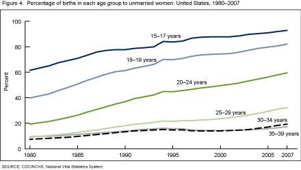 Figure 4 is a line graph showing the percentages of births to unmarried women by age of mother for 1980 to 2007.