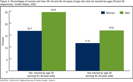 Figure 4 shows the percentages of men and women 35-44 years of age who have not married by age 35.  The figure also shows percentages of men and women 40-44 years of age who have not married by age 40.  At both ages (35 & 40), higher percentages of men than women have not yet married.