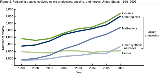 Figure 2 is a line graph showing poisoning deaths involving cocaine, other opioids, methadone, other synthetic narcotics, and heroin from 1999 through 2006.