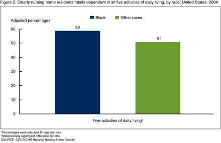 Figure 2 shows the percentage of elderly nursing home residents totally dependent in all 5 activities of daily living (bathing, dressing, toileting, transferring, and eating).