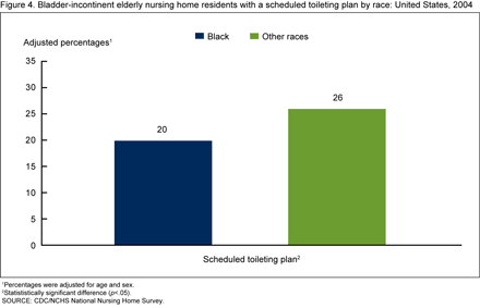 Figure 4 shows the percentage of elderly nursing home residents with a scheduled toileting plan.