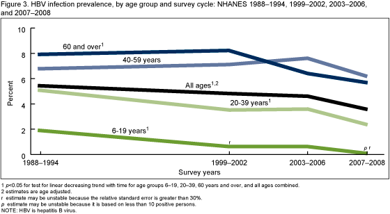 Figure 3 is a line graph showing HBV infection prevalence by age group for the years 1988-1994 to 2007-2008. 