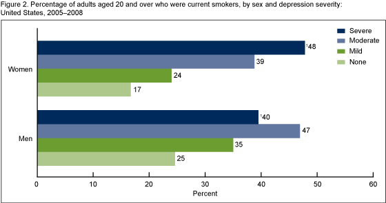 Figure 2 is a bar chart showing the percentage of adults who were current smokers, by sex and depression severity from 2005 through 2008.