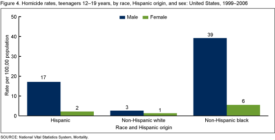 Figure 4. Homicide rates, teenagers aged 12–19 years, by race, Hispanic origin, and sex: United States, 1999–2006