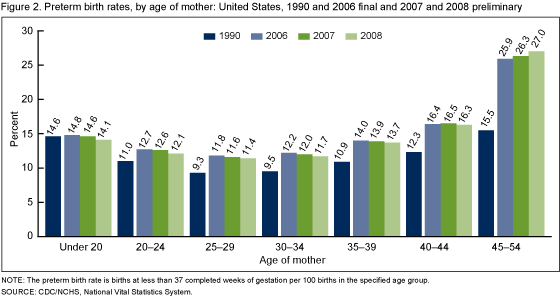 Figure 2 shows preterm birth rates by age of mother: United States, 1990 and 2006 (final data) and 2007 and 2008 (preliminary data).