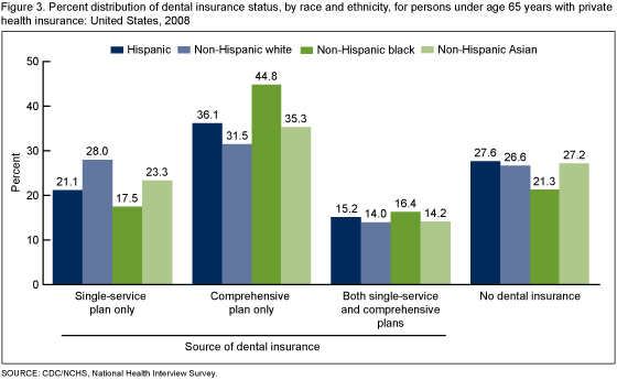 Figure 3 is a bar chart showing the percent distribution of dental insurance status by race and ethnicity for persons under age 65 who have private health insurance.